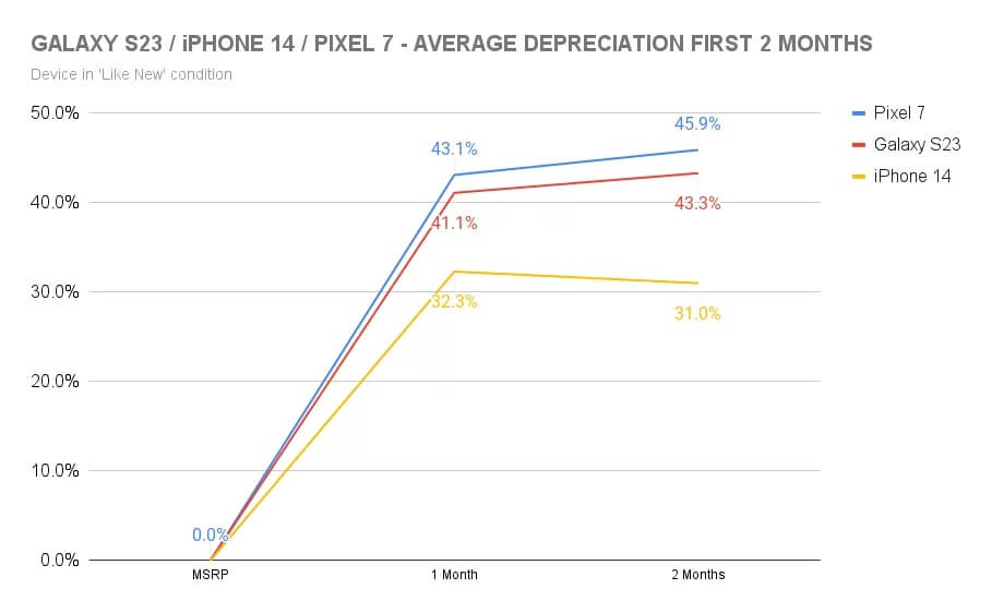 iPhone 14、Galaxy S23、Pixel 7保值率对比-2