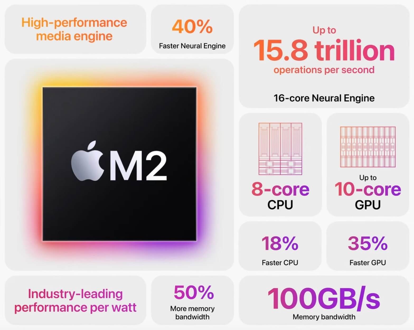M2 iPad Pro 与 M1 iPad Pro 芯片规格